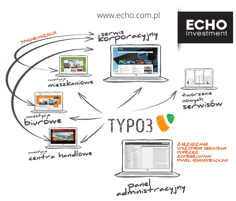 case study TYPO3 ECHO Investment